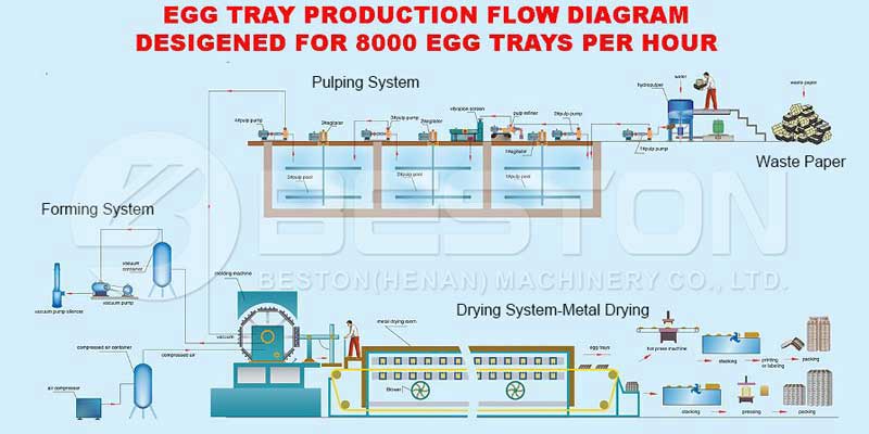 Egg Tray Manufacturing Project